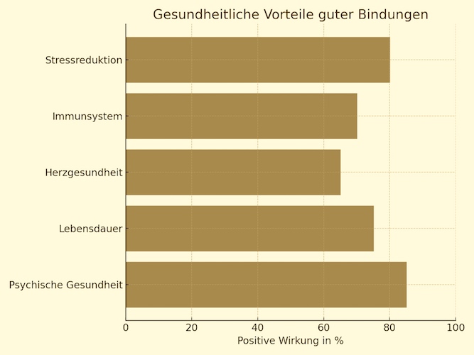 Darstellung der wichtigsten gesundheitlichen Vorteile enger sozialer Bindungen im Vergleich zu sozialer Isolation.